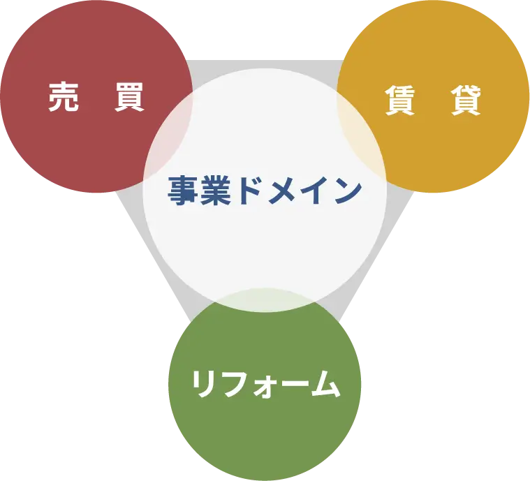 ベスト・ホームズグループ事業ドメインのイメージ図
