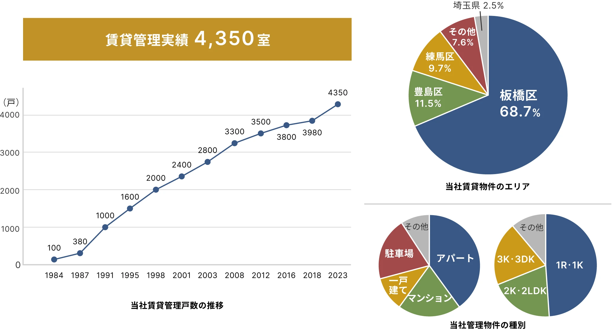 賃貸管理実績のグラフ