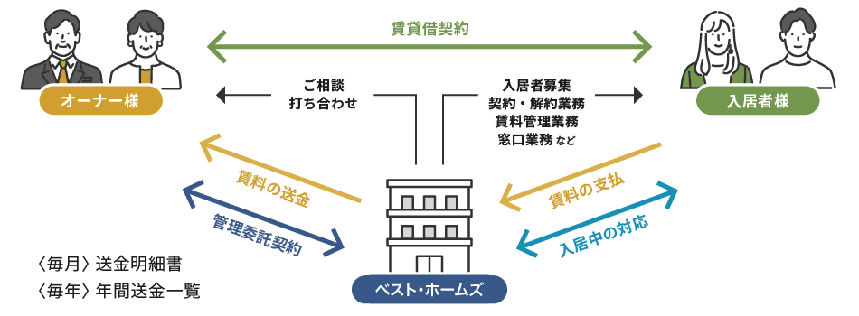 【ベスト手間いらずSYSTEM】ベストパートナータイプのしくみ