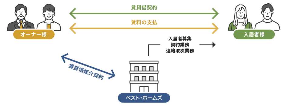 【ベスト手間いらずSYSTEM】サポートタイプのしくみ