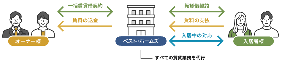 【ベスト手間いらずSYSTEM】サブリースタイプのしくみ